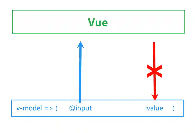 contenteditable元素的v-model